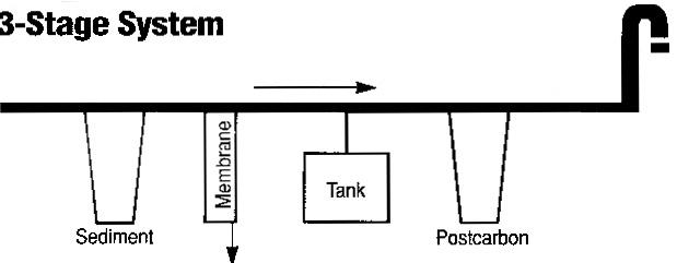 Reverse Osmosis Water Filter Stage 3