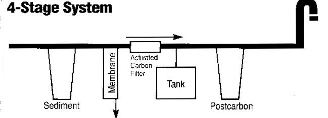 Reverse Osmosis Water Filter Stage 4