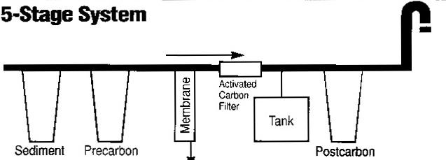 Reverse Osmosis Water Filter Stage 5